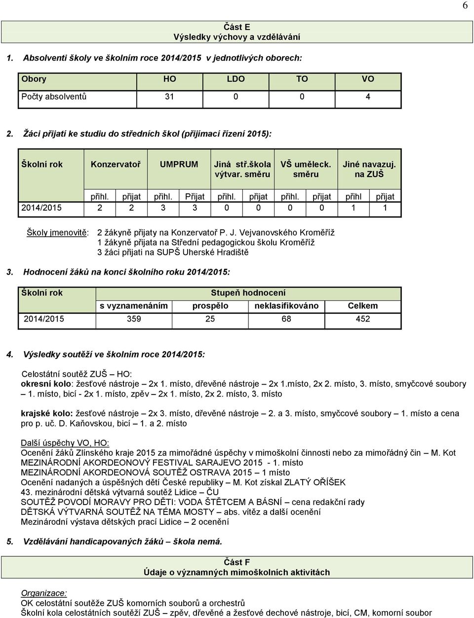 přijat přihl. přijat přihl přijat 2014/2015 2 2 3 3 0 0 0 0 1 1 Školy jmenovitě: 2 žákyně přijaty na Konzervatoř P. J.