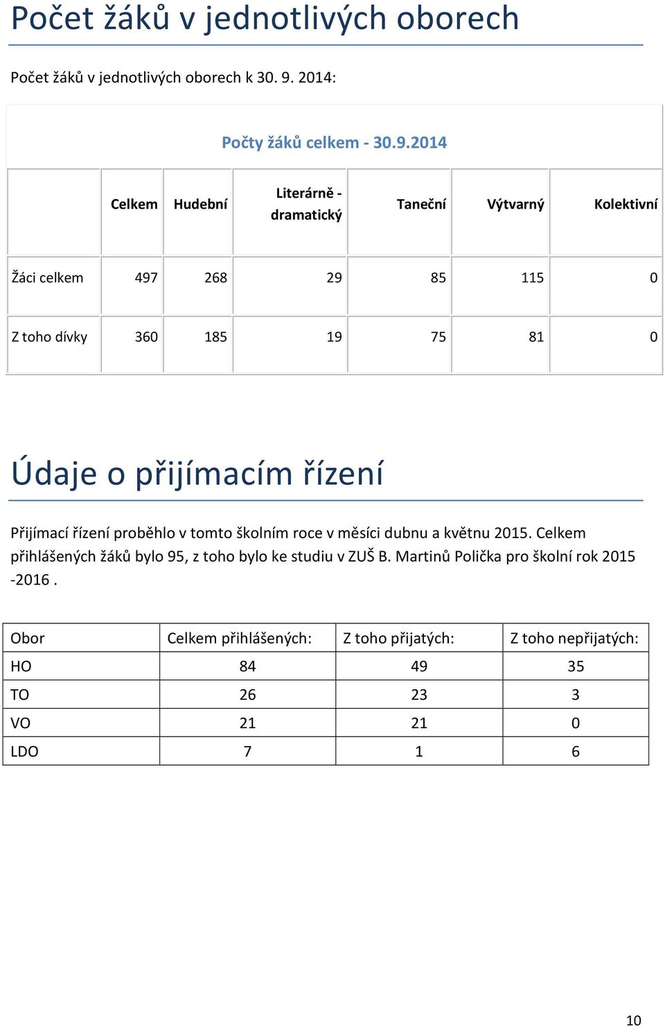 2014 Celkem Hudební Literárně - dramatický Taneční Výtvarný Kolektivní Žáci celkem 497 268 29 85 115 0 Z toho dívky 360 185 19 75 81 0 Údaje