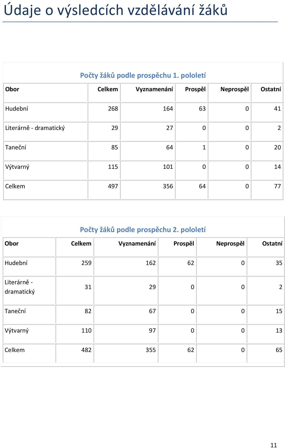 2 Taneční 85 64 1 0 20 Výtvarný 115 101 0 0 14 Celkem 497 356 64 0 77 Počty žáků podle prospěchu 2.