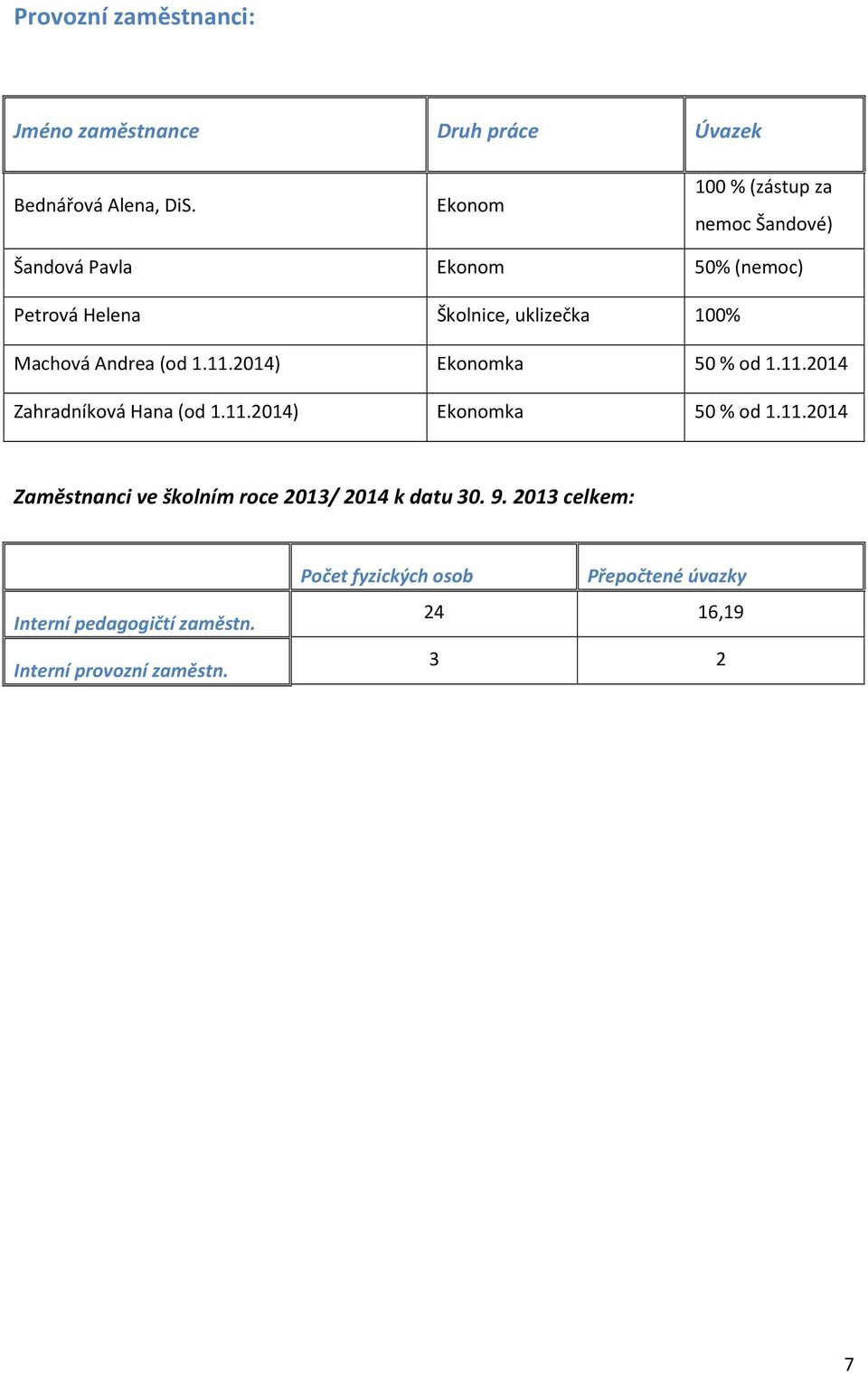 Andrea (od 1.11.2014) Ekonomka 50 % od 1.11.2014 Zahradníková Hana (od 1.11.2014) Ekonomka 50 % od 1.11.2014 Zaměstnanci ve školním roce 2013/ 2014 k datu 30.