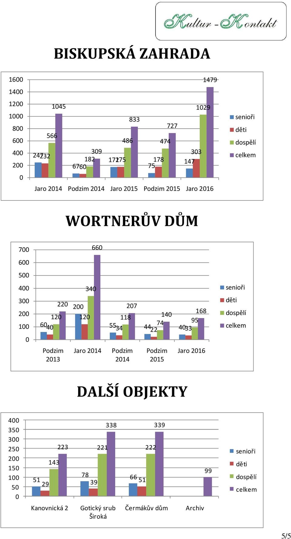 118 14 55 74 95 34 44 22 433 Podzim 213 Jaro 214 Podzim 214 Podzim 215 Jaro 216 DALŠÍ OBJEKTY 4 35 3 25