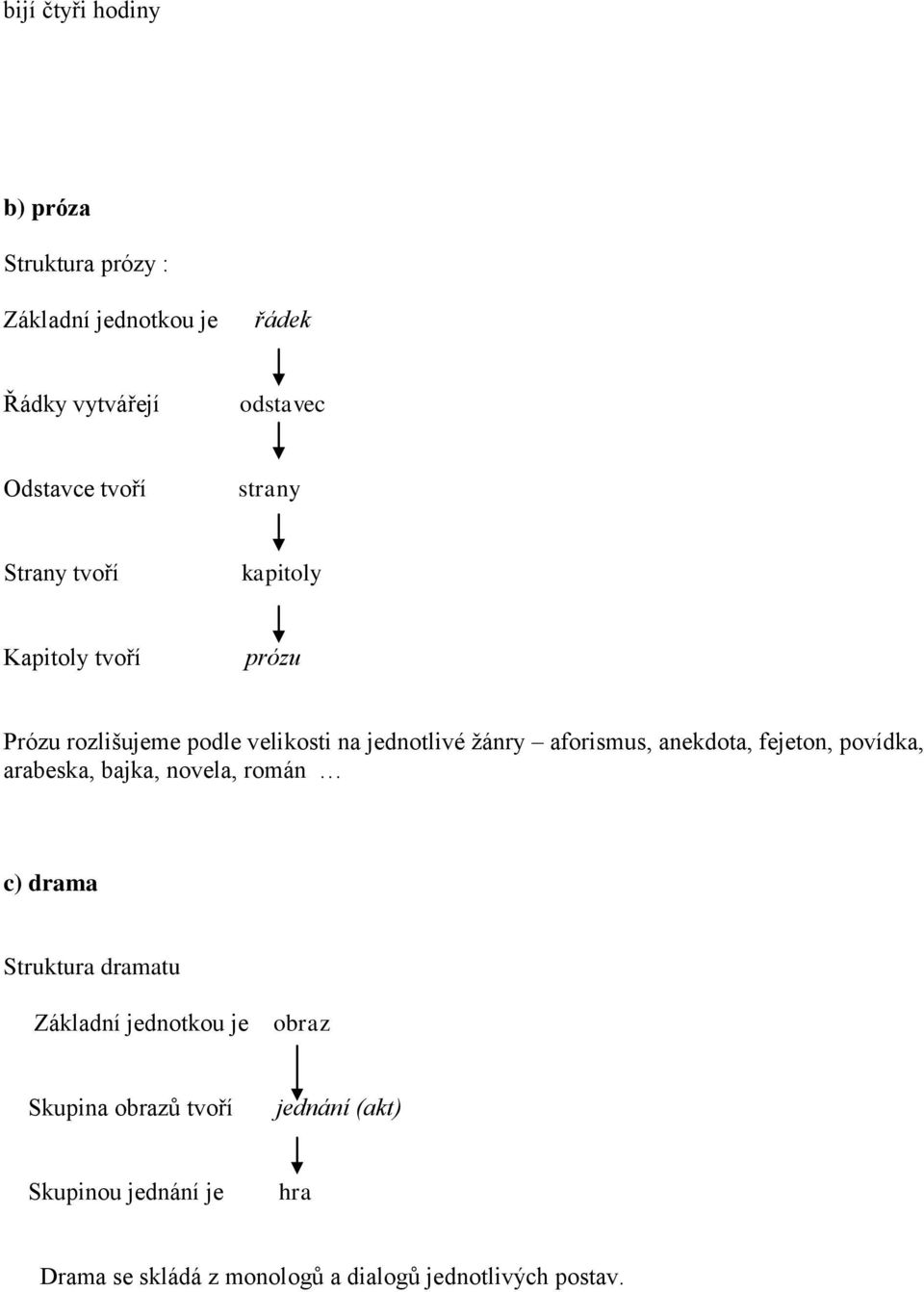 anekdota, fejeton, povídka, arabeska, bajka, novela, román c) drama Struktura dramatu Základní jednotkou je obraz