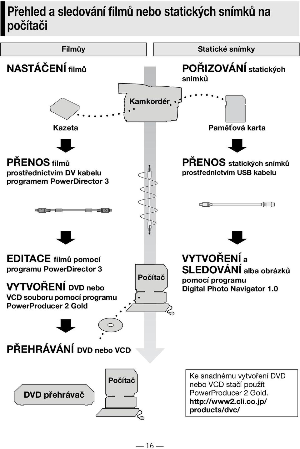 PowerDirector 3 VYTVOŘENÍ DVD nebo VCD souboru pomocí programu PowerProducer 2 Gold Počítač VYTVOŘENÍ a SLEDOVÁNÍ alba obrázků pomocí programu Digital Photo