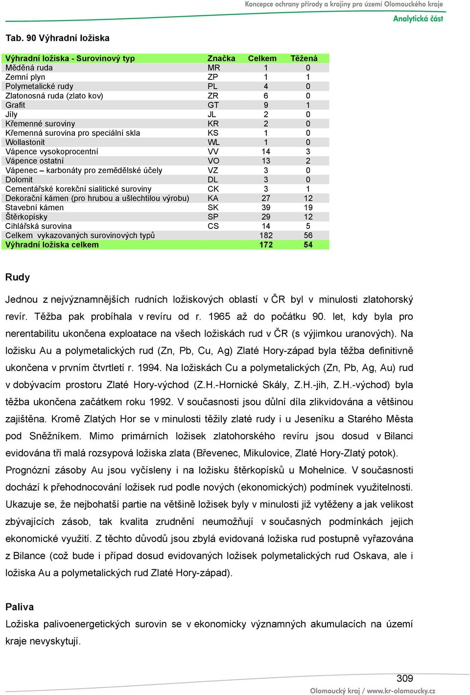 Dolomit DL 3 0 Cementářské korekční sialitické suroviny CK 3 1 Dekorační kámen (pro hrubou a ušlechtilou výrobu) KA 27 12 Stavební kámen SK 39 19 Štěrkopísky SP 29 12 Cihlářská surovina CS 14 5