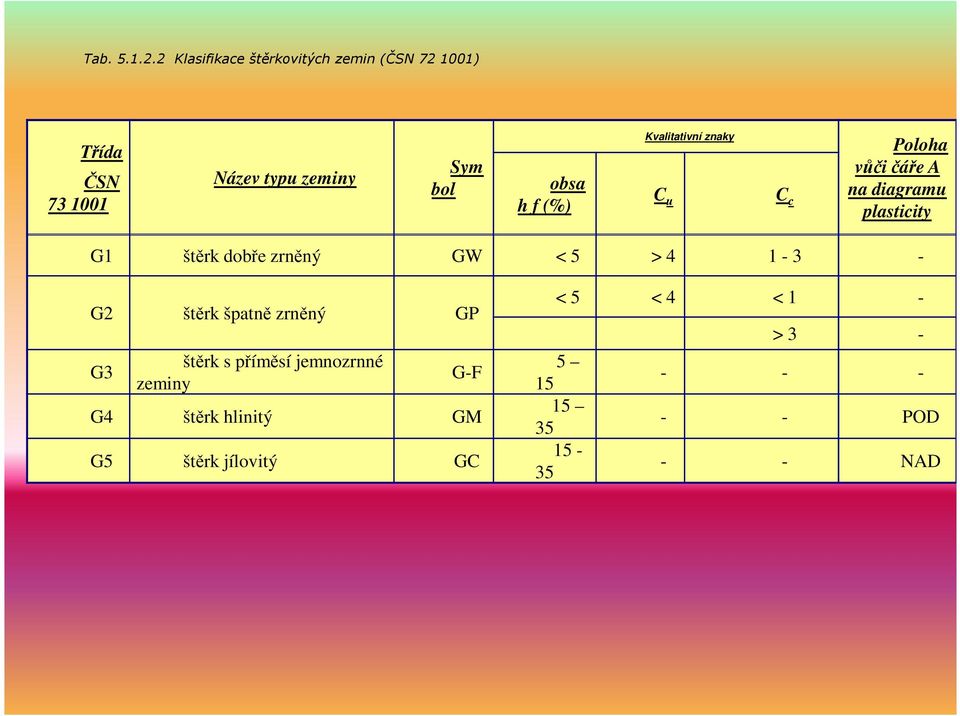 f (%) Kvalitativní znaky C u C c Poloha vůči čáře A na diagramu plasticity G1 štěrk dobře zrněný