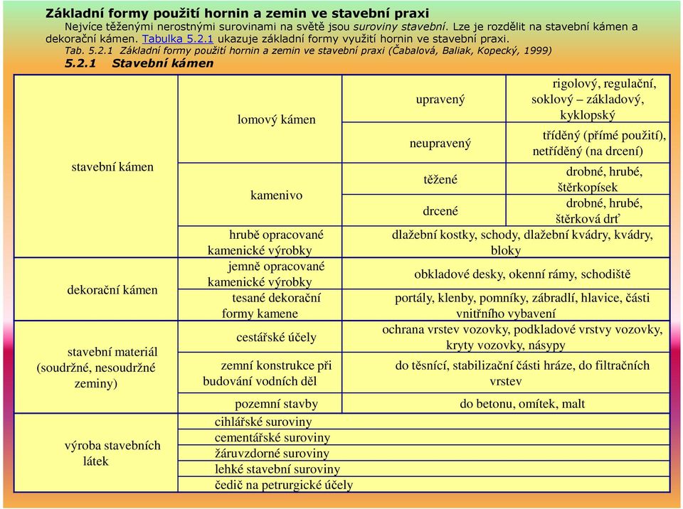 1 Základní formy použití hornin a zemin ve stavební praxi (Čabalová, Baliak, Kopecký, 1999) 5.2.
