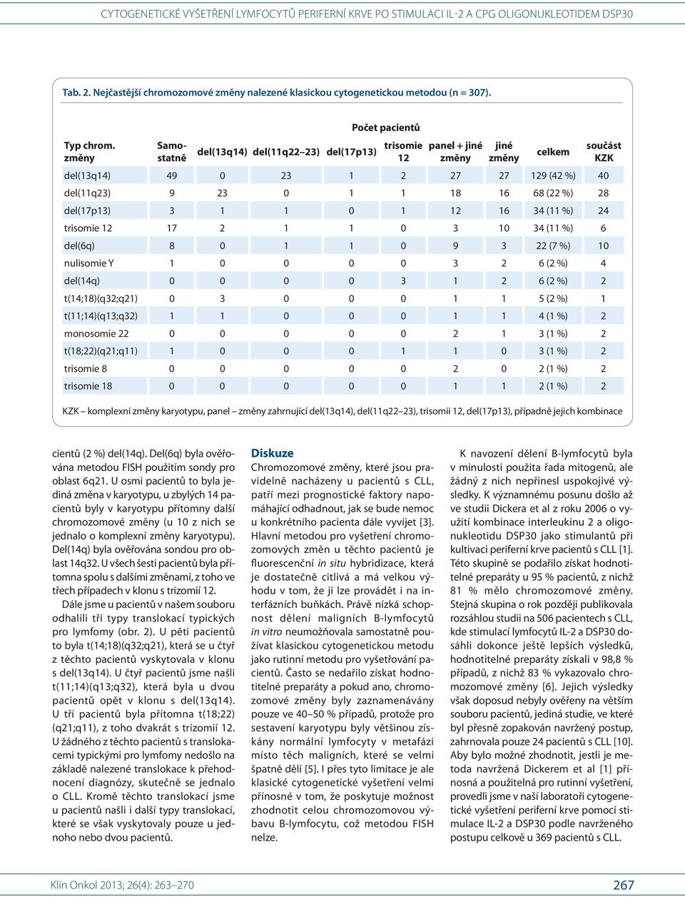 %) t(;)(q;q) 0 0 0 0 ( %) t(;)(q;q) 0 0 0 ( %) monosomie 0 0 0 0 0 ( %) t(;)(q;q) 0 0 0 0 ( %) trisomie 0 0 0 0 0 0 ( %) trisomie 0 0 0 0 0 ( %) součást KZK KZK komplexní karyotypu, panel zahrnující