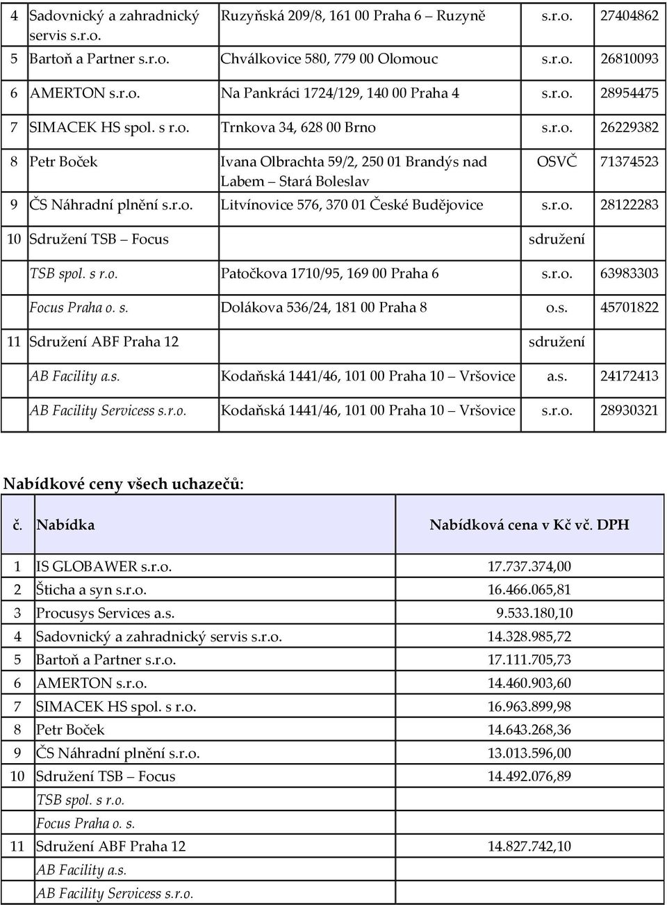 r.o. 28122283 10 Sdružení TSB Focus sdružení TSB spol. s r.o. Patočkova 1710/95, 169 00 Praha 6 s.r.o. 63983303 Focus Praha o. s. Dolákova 536/24, 181 00 Praha 8 o.s. 45701822 11 Sdružení ABF Praha 12 sdružení AB Facility a.