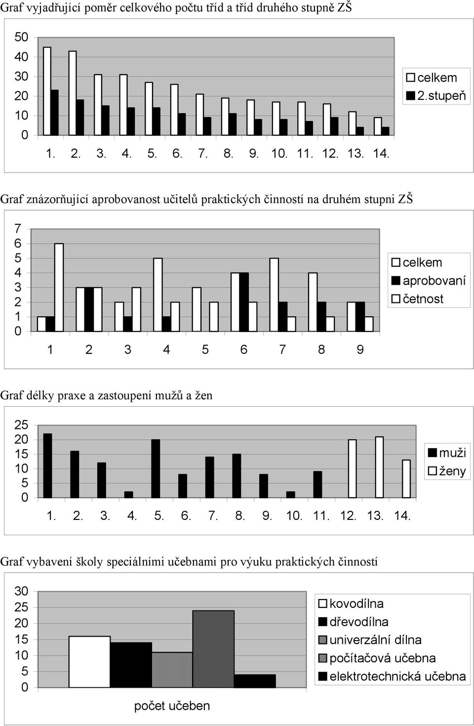 četnost Graf délky praxe a zastoupení mužů a žen...... 7.. 9.