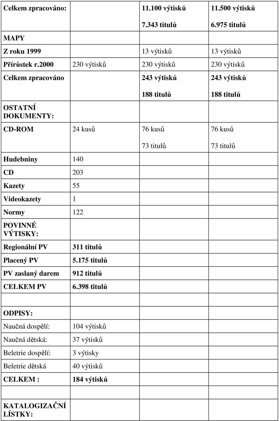 Hudebniny 140 CD 203 Kazety 55 Videokazety 1 Normy 122 POVINNÉ VÝTISKY: Regionální PV Placený PV PV zaslaný darem CELKEM PV 311 titulů 5.