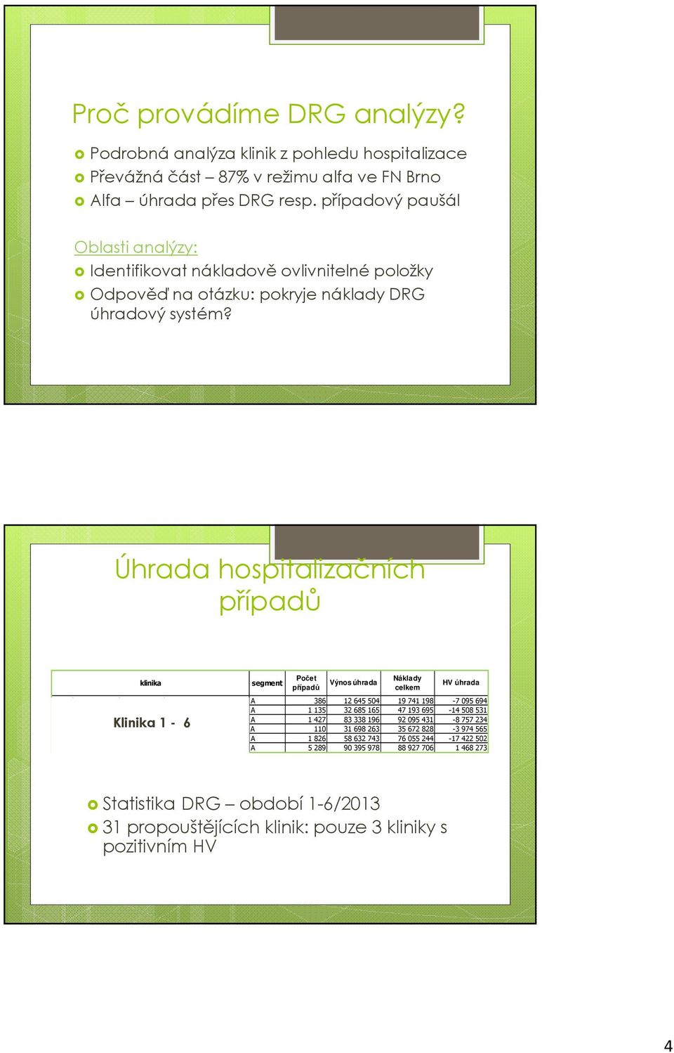 Úhrada hospitalizačních případů klinika segment Počet případů Výnos úhrada Náklady celkem HV úhrada Interní hematologická a onkologická klinika A 386 12 645 504 19 741 198-7 095 694 Klinika nemocí