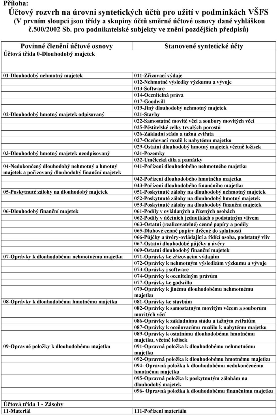 majetek odpisovaný 03-Dlouhodobý hmotný majetek neodpisovaný 04-Nedokončený dlouhodobý nehmotný a hmotný majetek a pořizovaný dlouhodobý finanční majetek 05-Poskytnuté zálohy na dlouhodobý majetek