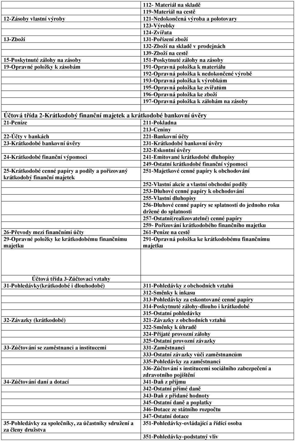 výrobkům 195-Opravná položka ke zvířatům 196-Opravná položka ke zboží 197-Opravná položka k zálohám na zásoby Účtová třída 2-Krátkodobý finanční majetek a krátkodobé bankovní úvěry 21-Peníze