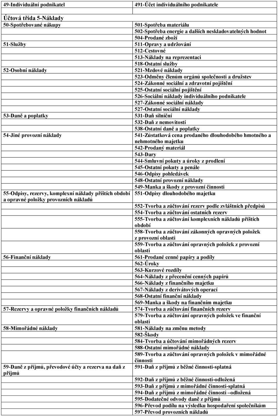 individuálního podnikatele 501-Spotřeba materiálu 502-Spotřeba energie a dalších neskladovatelných hodnot 504-Prodané zboží 511-Opravy a udržování 512-Cestovné 513-Náklady na reprezentaci 518-Ostatní