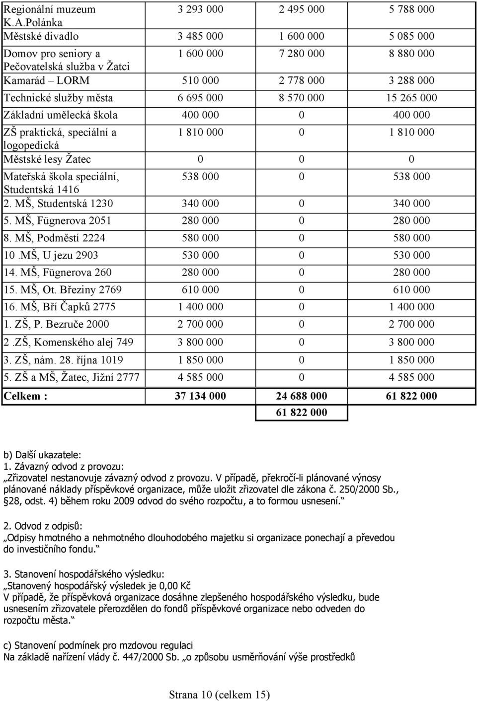 000 8 570 000 15 265 000 Základní umělecká škola 400 000 0 400 000 ZŠ praktická, speciální a 1 810 000 0 1 810 000 logopedická Městské lesy Žatec 0 0 0 Mateřská škola speciální, 538 000 0 538 000