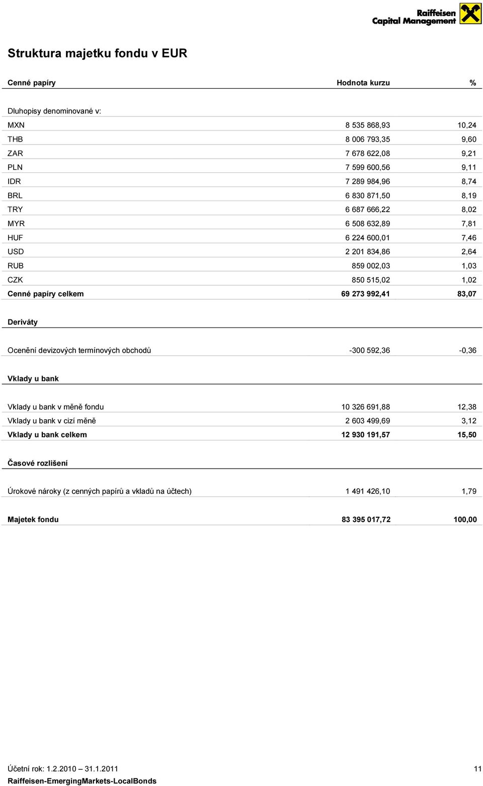 7,46 2,64 1,03 1,02 83,07 Deriváty Ocenění devizových termínových obchodů -300 592,36-0,36 Vklady u bank Vklady u bank v měně fondu Vklady u bank v cizí měně Vklady u bank celkem