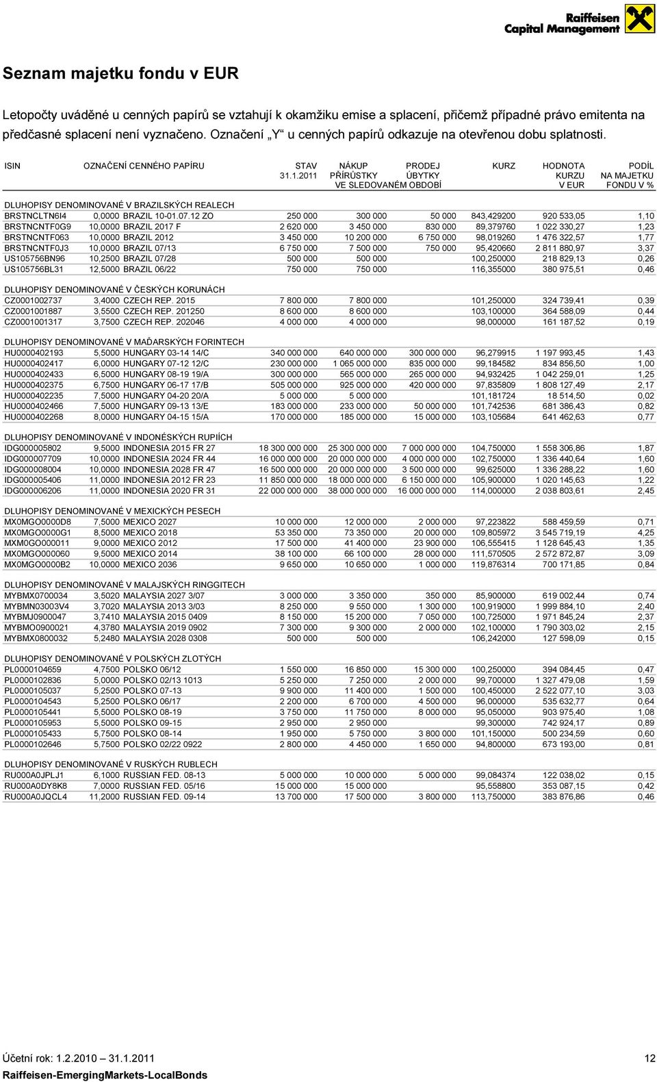 1.2011 PŘÍRŮSTKY ÚBYTKY VE SLEDOVANÉM OBDOBÍ HODNOTA PODÍL KURZU NA MAJETKU V EUR FONDU V % DLUHOPISY DENOMINOVANÉ V BRAZILSKÝCH REALECH BRSTNCLTN6I4 0,0000 BRAZIL 10-01.07.
