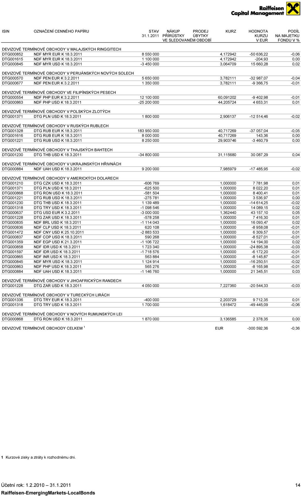 2011 DTG001615 NDF MYR EUR K 18.3.2011 DTG000845 NDF MYR USD K 18.3.2011 DEVIZOVÉ TERMÍNOVÉ OBCHODY V PERUÁNSKÝCH NOVÝCH SOLECH DTG000570 NDF PEN EUR K 3.2.2011 DTG000677 NDF PEN EUR K 3.2.2011 DEVIZOVÉ TERMÍNOVÉ OBCHODY VE FILIPÍNSKÝCH PESECH DTG000554 NDF PHP EUR K 3.