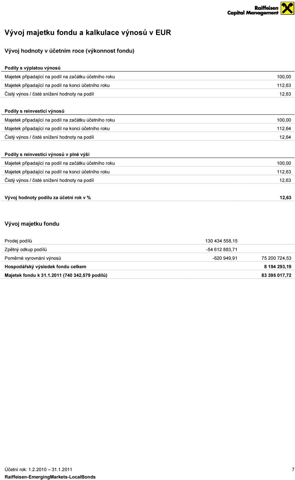 na konci účetního roku Čistý výnos / čisté snížení hodnoty na podíl 100,00 112,64 12,64 Podíly s reinvesticí výnosů v plné výši Majetek připadající na podíl na začátku účetního roku Majetek