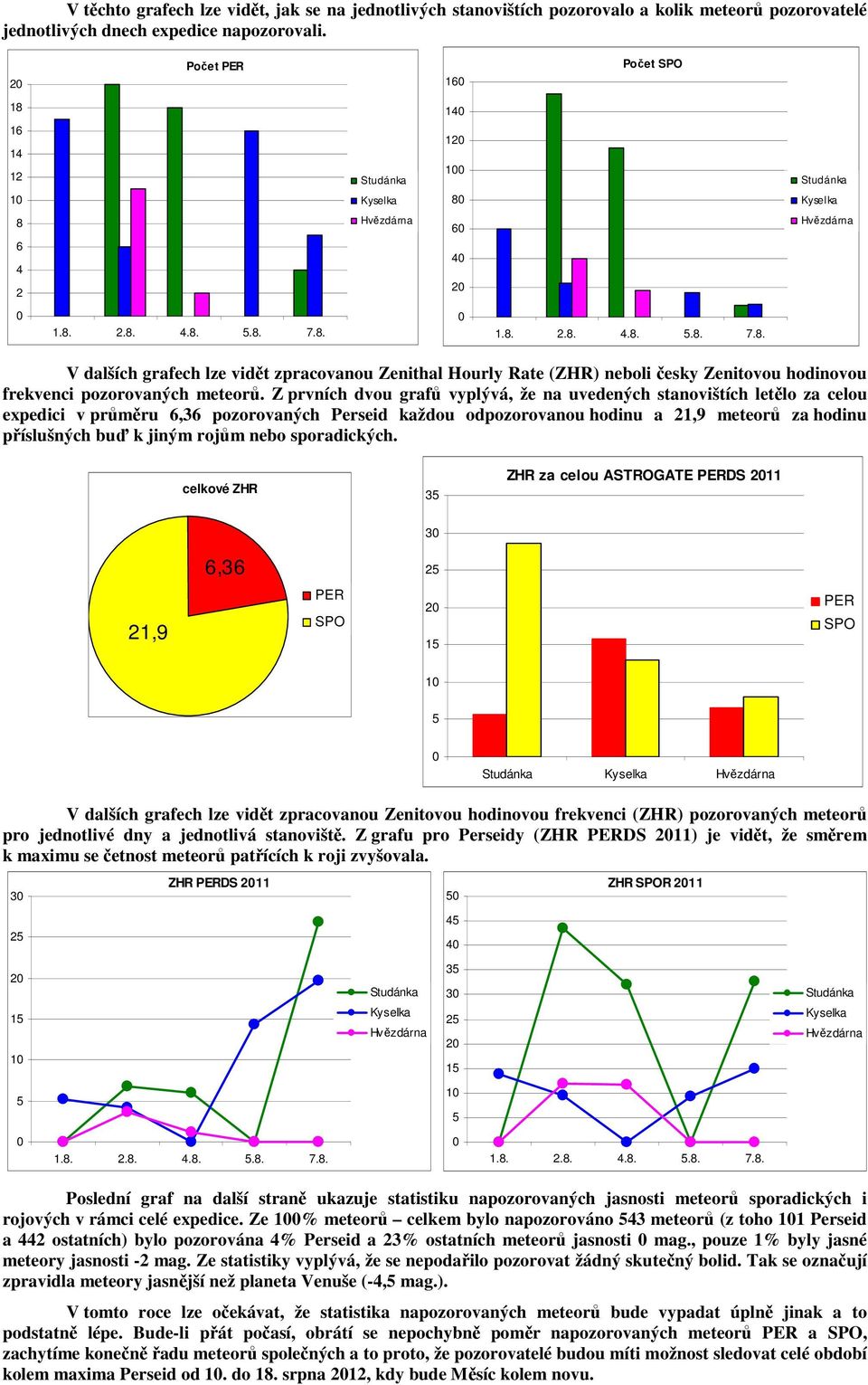 Z prvních dvou grafů vyplývá, že na uvedených stanovištích letělo za celou expedici v průměru 6,36 pozorovaných Perseid každou odpozorovanou hodinu a 21,9 meteorů za hodinu příslušných buď k jiným