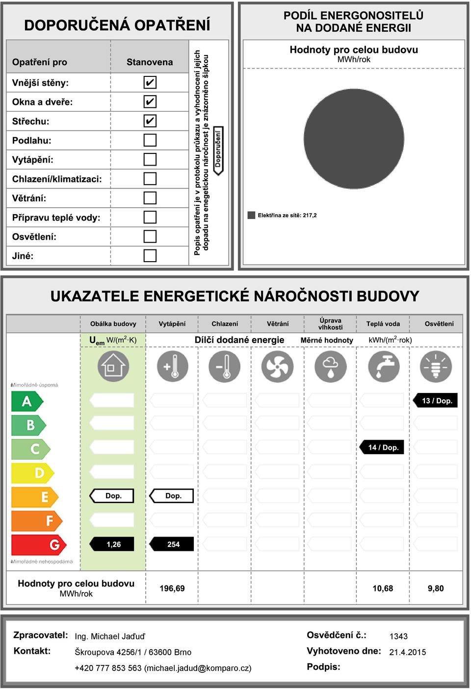 Hodnoty pro celou budovu MWh/rok UKAZATELE ENERGETICKÉ NÁROČNOSTI BUDOVY Obálka budovy Vytápění Chlazení Větrání Úprava vlhkosti Teplá voda U em W/(m 2 K) Dílčí dodané Měrné