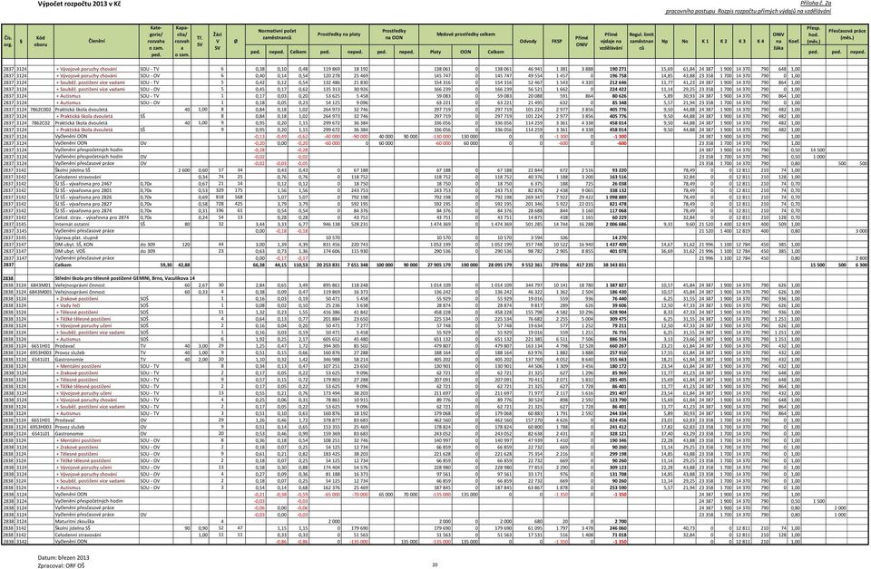 postižení více vdmi SOU - T 5 0,42 0,12 0,54 132 486 21 830 154 316 0 154 316 52 467 1 543 4 320 212 646 11,77 41,23 24 387 1 900 14 370 790 864 1,00 2837 3124 + Souběž.