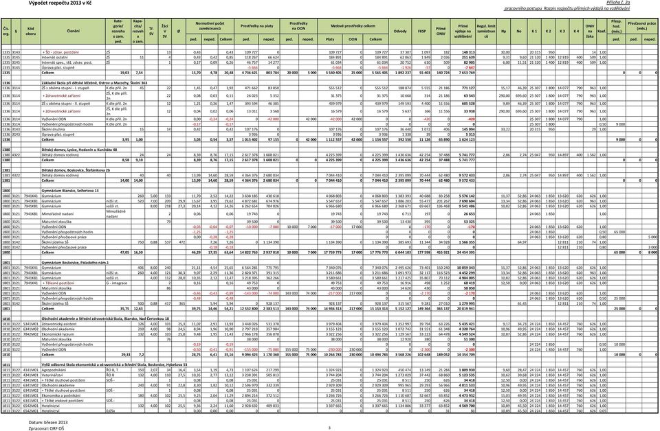 2 036 251 639 9,31 9,60 21 520 1 400 12 819 400 509 1,00 1335 3145 Internát spec., těž. zdrv. post.