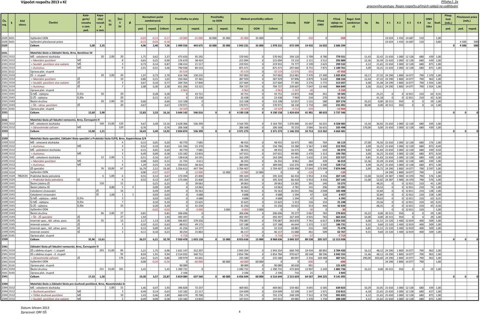škol, Brno, Brvičov 54 2331 3112 MŠ - celodenní docházk 20 2,00 20 1,75 0,62 2,37 475 650 95 292 570 942 0 570 942 194 120 5 709 8 780 779 551 11,43 32,42 21 650 1 000 12 128 680 439 1,00 2331 3112 +