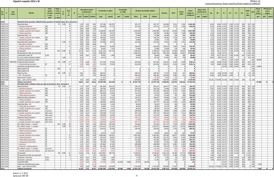 Mentální postižení MŠ 12 0,97 0,37 1,34 269 699 57 716 327 415 0 327 415 111 321 3 274 2 340 444 350 12,36 32,49 21 870 1 300 12 159 840 195 1,00 2350 3112 + Těžké mentální postižení MŠ 0 0,00 0,00