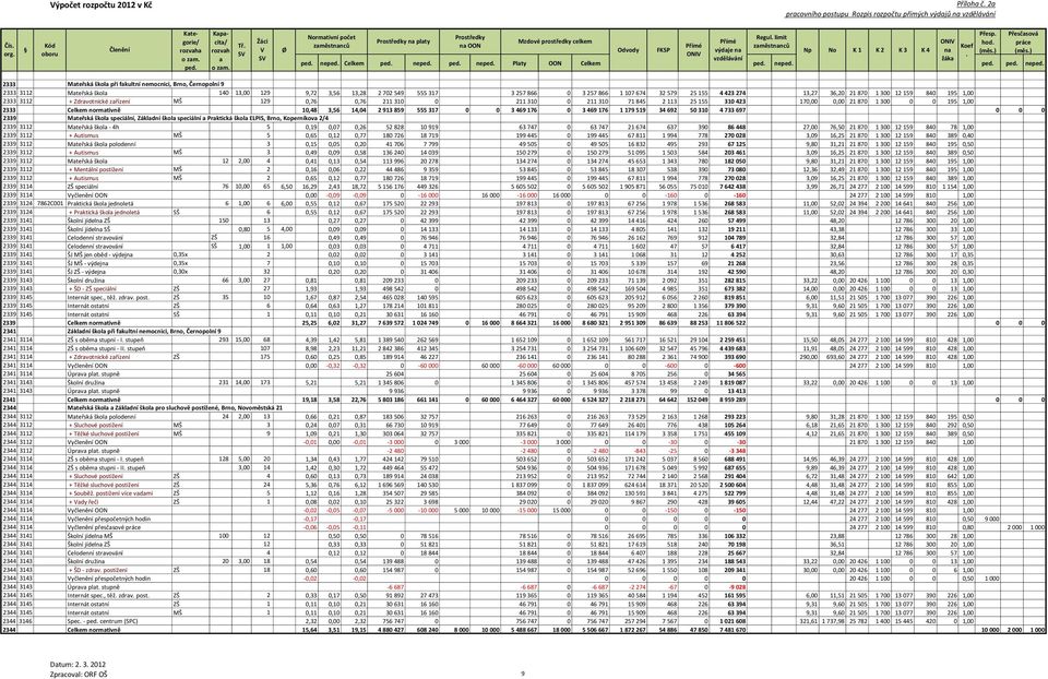 MŠ 129 0,76 0,76 211 310 0 211 310 0 211 310 71 845 2 113 25 155 310 423 170,00 0,00 21 870 1 300 0 0 195 1,00 2333 Celkem normtivně 10,48 3,56 14,04 2 913 859 555 317 0 0 3 469 176 0 3 469 176 1 179
