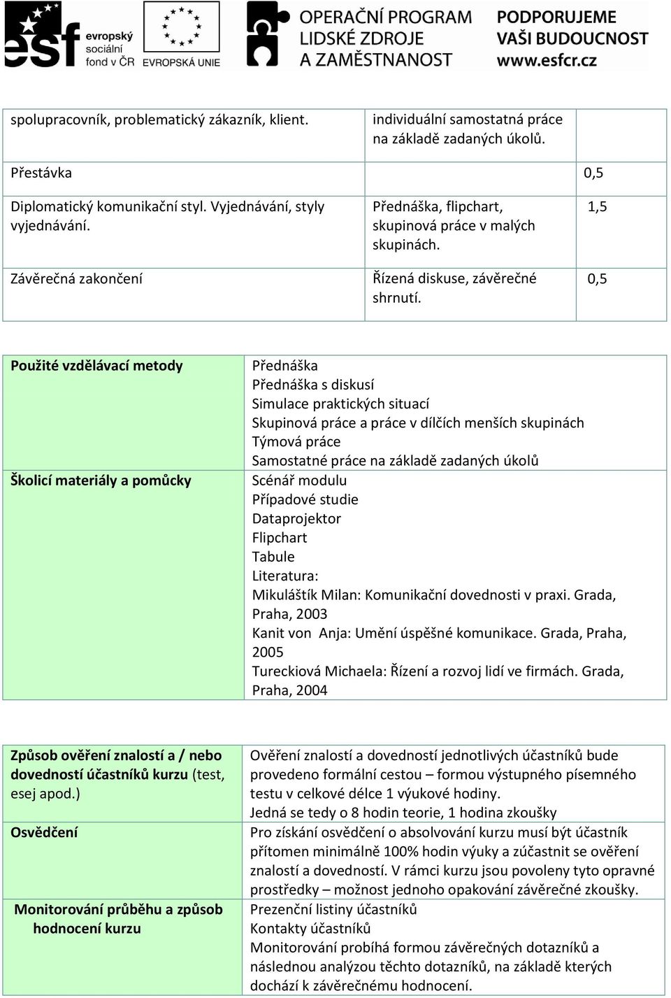 1,5 Použité vzdělávací metody Školicí materiály a pomůcky Přednáška Přednáška s diskusí Simulace praktických situací Skupinová práce a práce v dílčích menších skupinách Týmová práce Samostatné práce