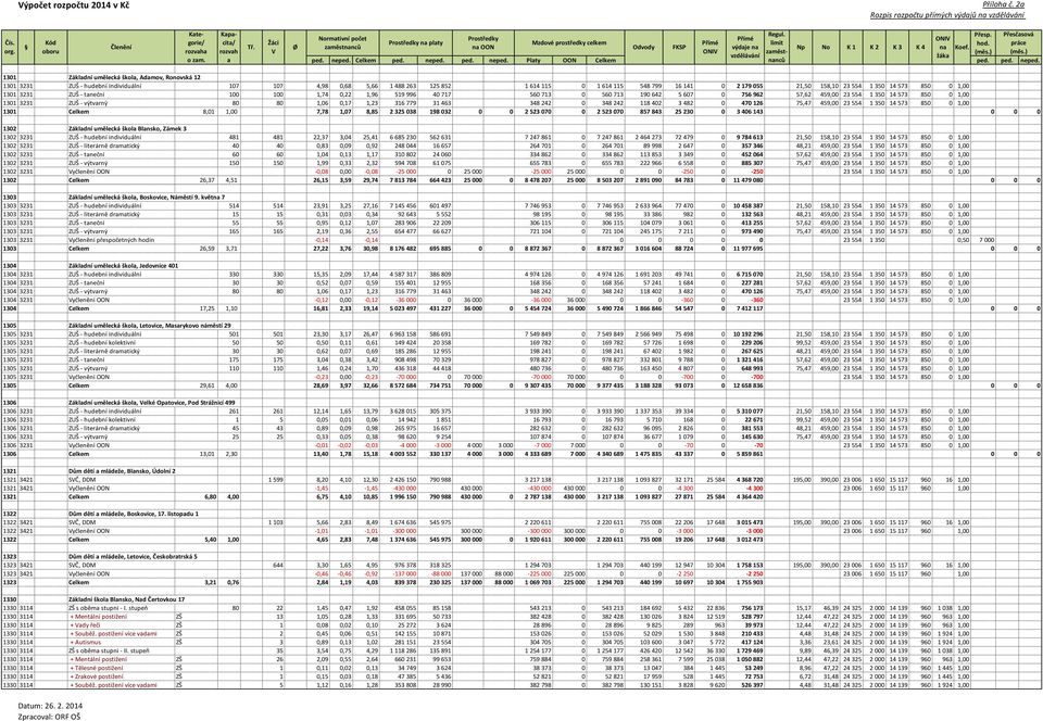 14 573 850 0 1,00 1301 3231 ZUŠ - tneční 100 100 1,74 0,22 1,96 519 996 40 717 560 713 0 560 713 190 642 5 607 0 756 962 57,62 459,00 23 554 1 350 14 573 850 0 1,00 1301 3231 ZUŠ - výtvrný 80 80 1,06