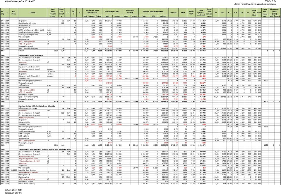 100 6 0,18 0,18 0 28 452 28 452 0 28 452 9 674 285 228 38 639 34,16 0 0 12 792 380 38 1,00 2353 3141 Školní jídeln MŠ 5 0,19 0,19 0 30 032 30 032 0 30 032 10 211 300 315 40 858 26,28 0 0 12 792 380