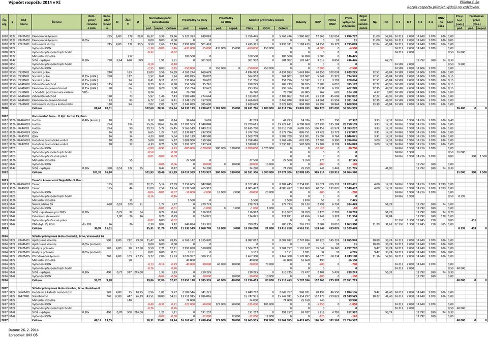 3122 7842M02 Ekonomické lyceum 0,05x 1 0,00 0,00 0,00 0 0 0 0 0 0 0 31 31 11,00 52,86 24 212 2 050 14 640 1 070 626 0,05 2810 3122 7241M01 Informční služby 245 4,00 122 30,5 9,50 2,66 12,16 2 993 868