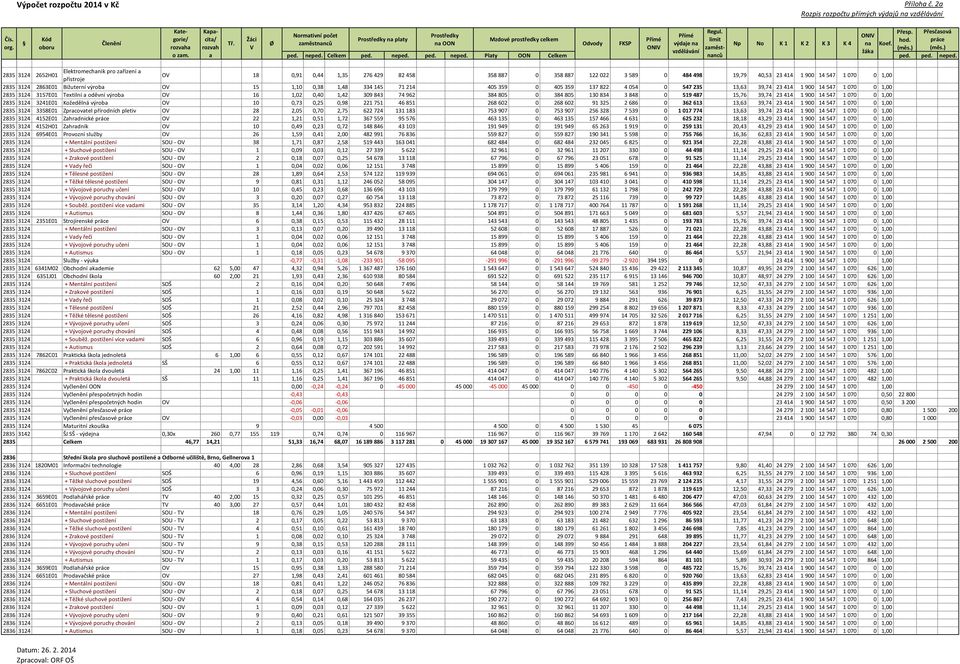 Bižuterní výrob O 15 1,10 0,38 1,48 334 145 71 214 405 359 0 405 359 137 822 4 054 0 547 235 13,63 39,74 23 414 1 900 14 547 1 070 0 1,00 2835 3124 3157E01 Textilní oděvní výrob O 16 1,02 0,40 1,42