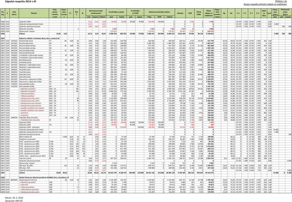 2 100 14 547 1 070 0,50 6 000 2836 3124 yčlenění přesčsové práce -0,02-0,05-0,07 0 0 0 0 0 24 279 2 100 14 547 1 070 0,80 500 900 2836 3124 Mturitní zkoušk 6 3 000 3 000 0 3 000 1 020 30 4 050 2836