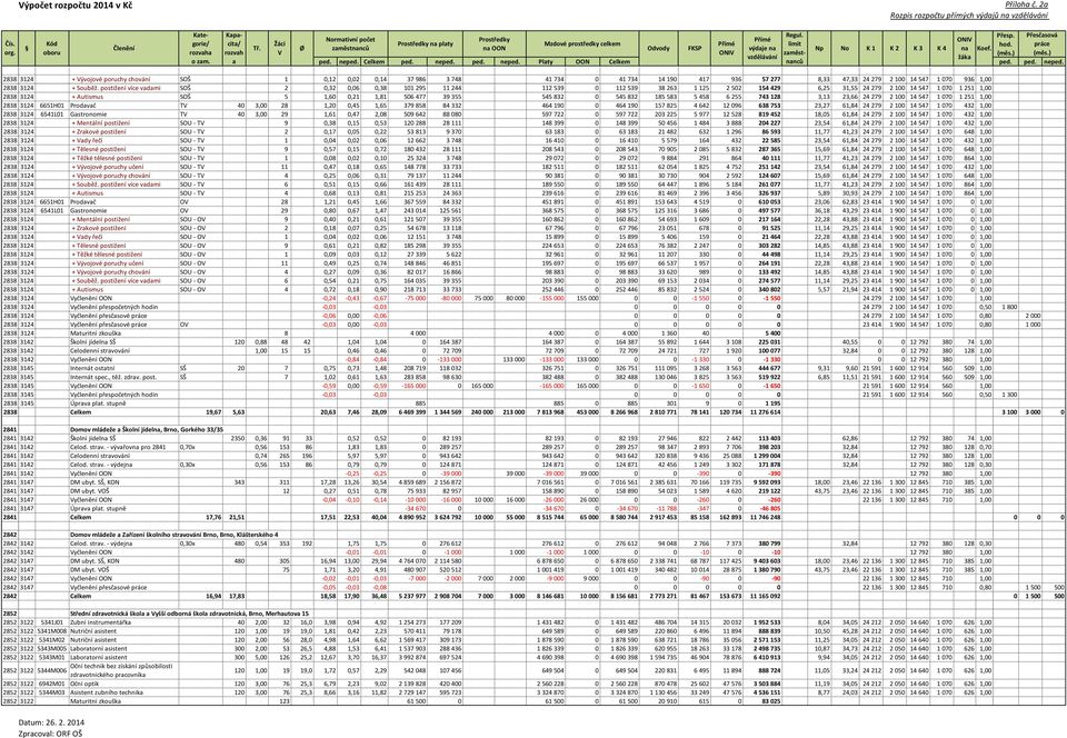 postižení více vdmi SOŠ 2 0,32 0,06 0,38 101 295 11 244 112 539 0 112 539 38 263 1 125 2 502 154 429 6,25 31,55 24 279 2 100 14 547 1 070 1 251 1,00 2838 3124 + Autismus SOŠ 5 1,60 0,21 1,81 506 477