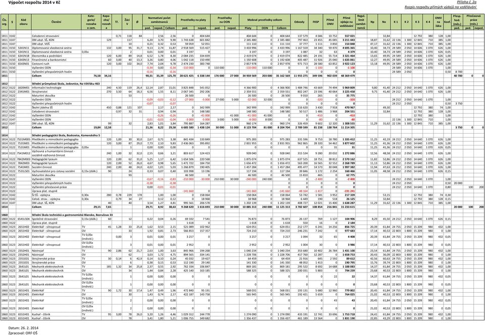 SŠ, KON 129 117 6,20 3,70 9,90 1 743 638 601 842 2 345 480 0 2 345 480 797 463 23 455 45 045 3 211 443 18,87 31,62 22 136 1 300 12 845 710 385 1,00 1811 3147 DM ubyt.