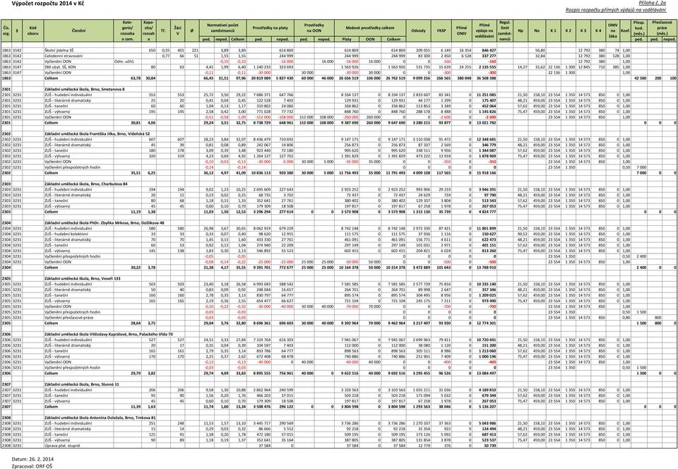 244 999 83 300 2 450 6 528 337 277 32,84 12 792 380 128 1,00 1863 3142 yčlenění OON Odm. učňů -0,10-0,10-16 000 16 000-16 000 16 000 0 0-160 -160 12 792 380 1,00 1863 3147 DM ubyt.