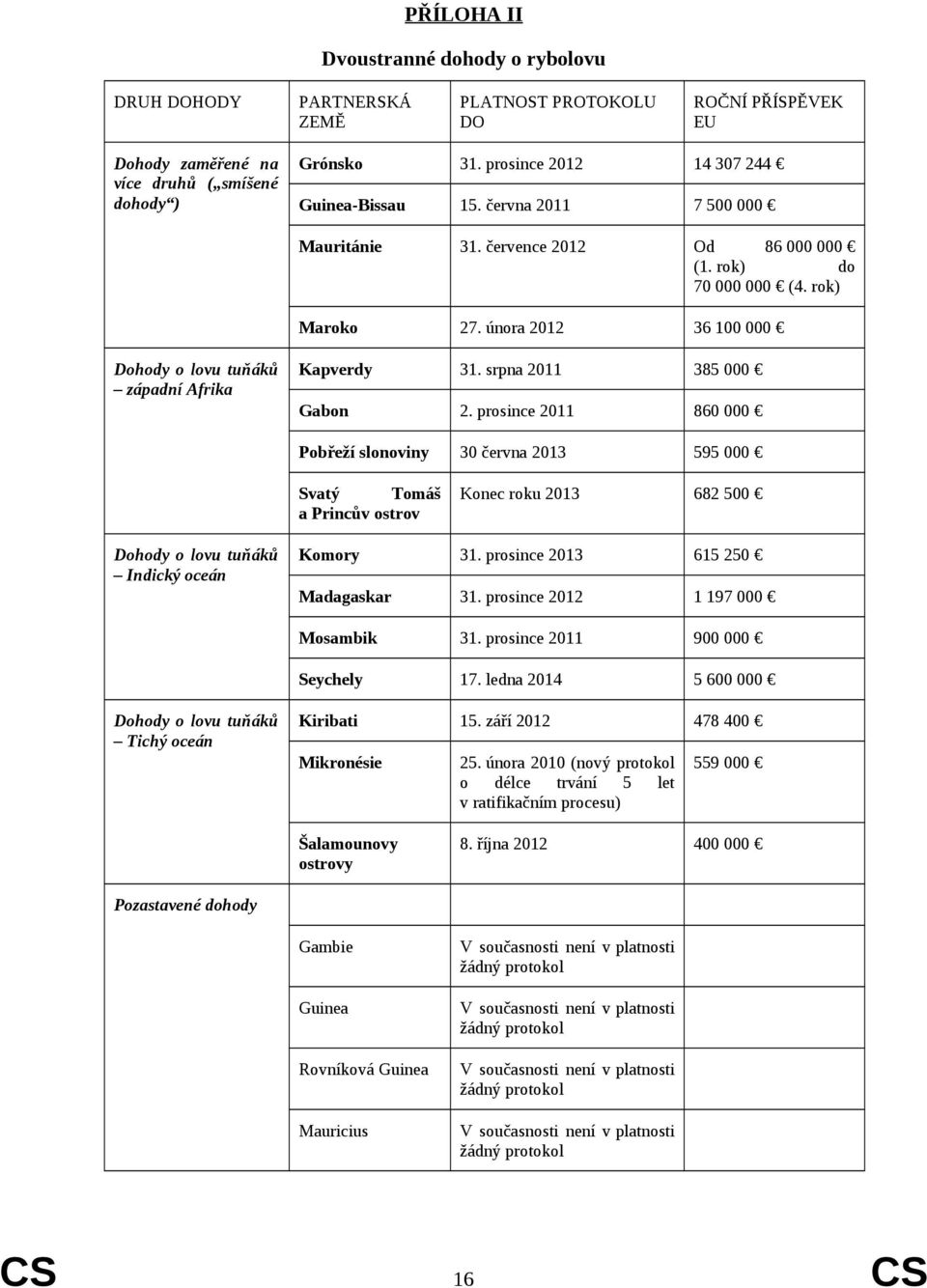 února 2012 36 100 000 Dohody o lovu tuňáků západní Afrika Kapverdy 31. srpna 2011 385 000 Gabon 2.