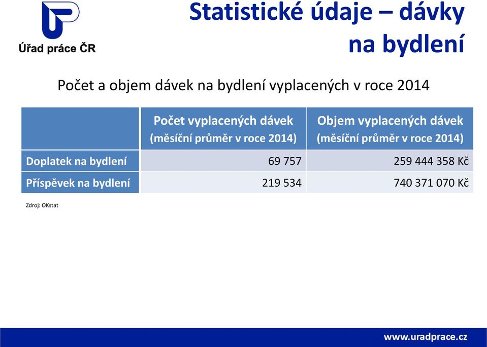 2014) Objem vyplacených dávek (měsíční průměr v roce 2014) Doplatek na