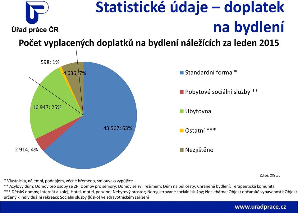 osoby se ZP; Domov pro seniory; Domov se zvl.