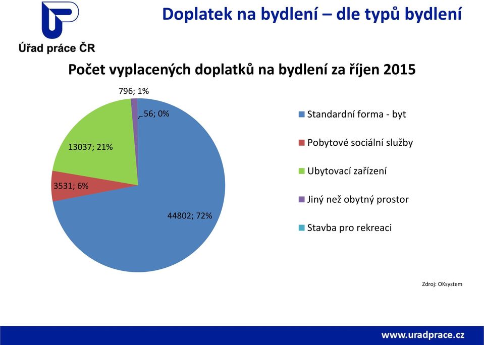 13037; 21% 3531; 6% 44802; 72% Pobytové sociální služby Ubytovací