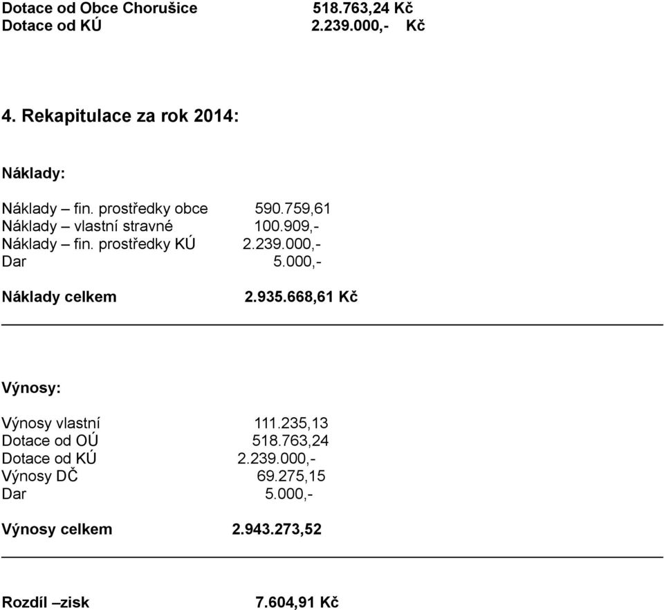 909,- Náklady fin. prostředky KÚ 2.239.000,- Dar 5.000,- Náklady celkem 2.935.