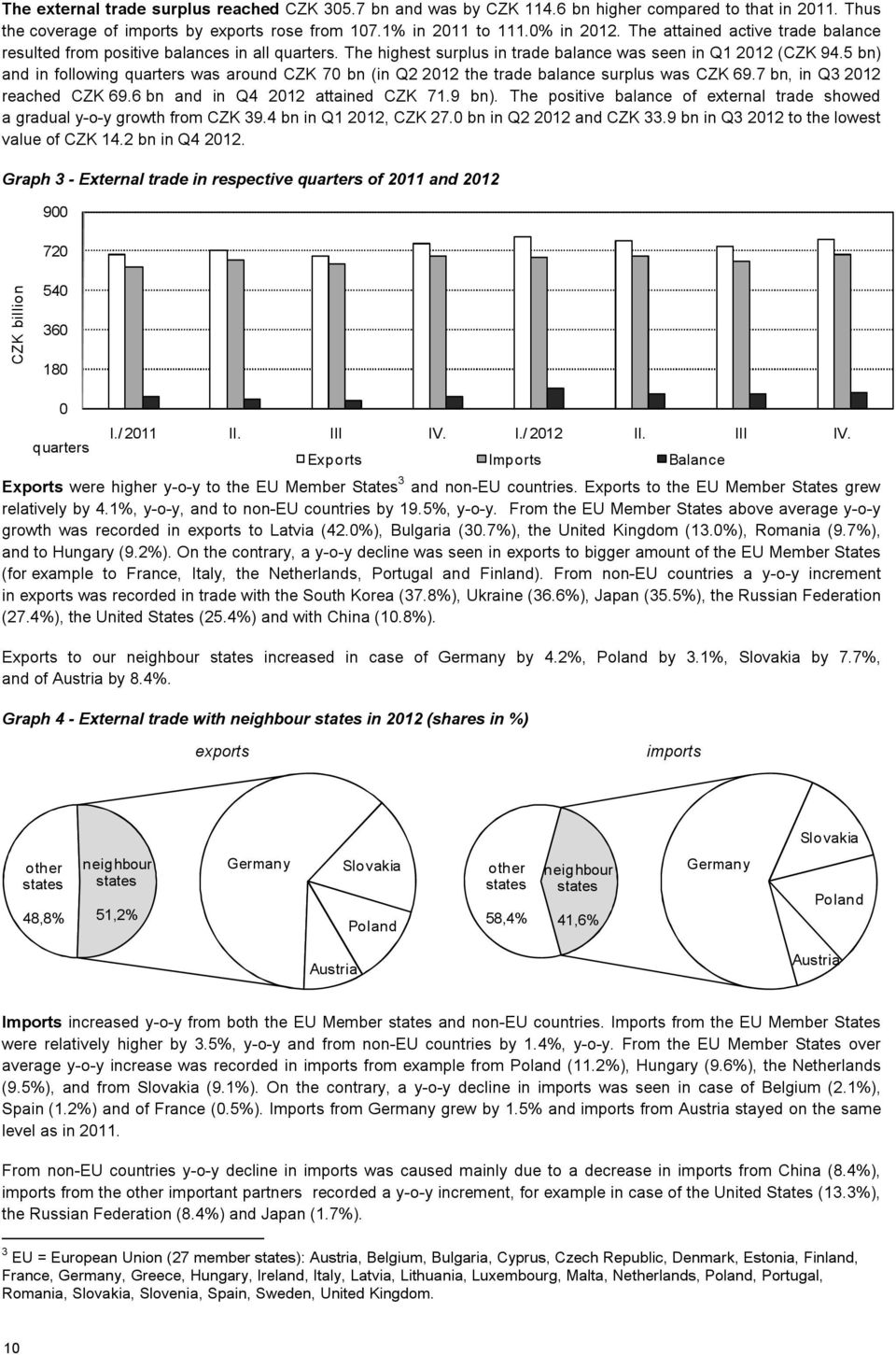 5 bn) and in following quarters was around CZK 70 bn (in Q2 2012 the trade balance surplus was CZK 69.7 bn, in Q3 2012 reached CZK 69.6 bn and in Q4 2012 attained CZK 71.9 bn).