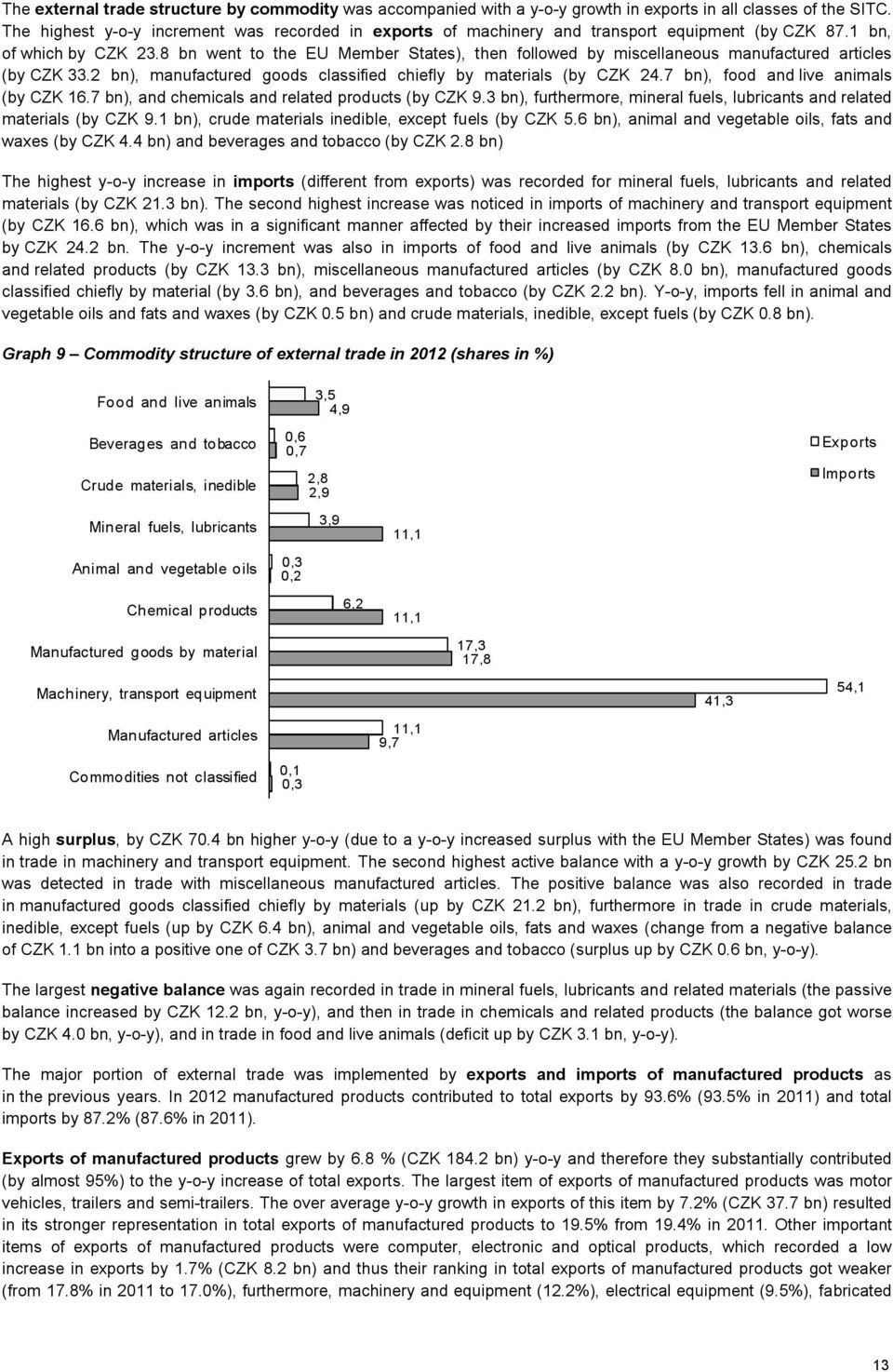 8 bn went to the EU Member States), then followed by miscellaneous manufactured articles (by CZK 33.2 bn), manufactured goods classified chiefly by materials (by CZK 24.