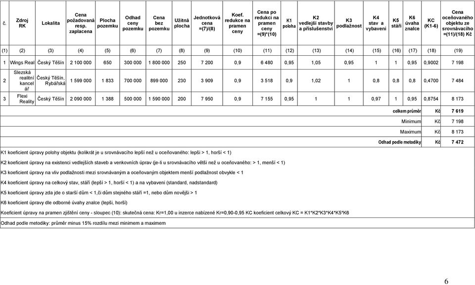 objektu ze srovnávacího =(11)/(18) Kč (1) (2) (3) (4) (5) (6) (7) (8) (9) (10) (11) (12) (13) (14) (15) (16) (17) (18) (19) 1 Wings Real Český Těšín 2 100 000 650 300 000 1 800 000 250 7 200 0,9 6