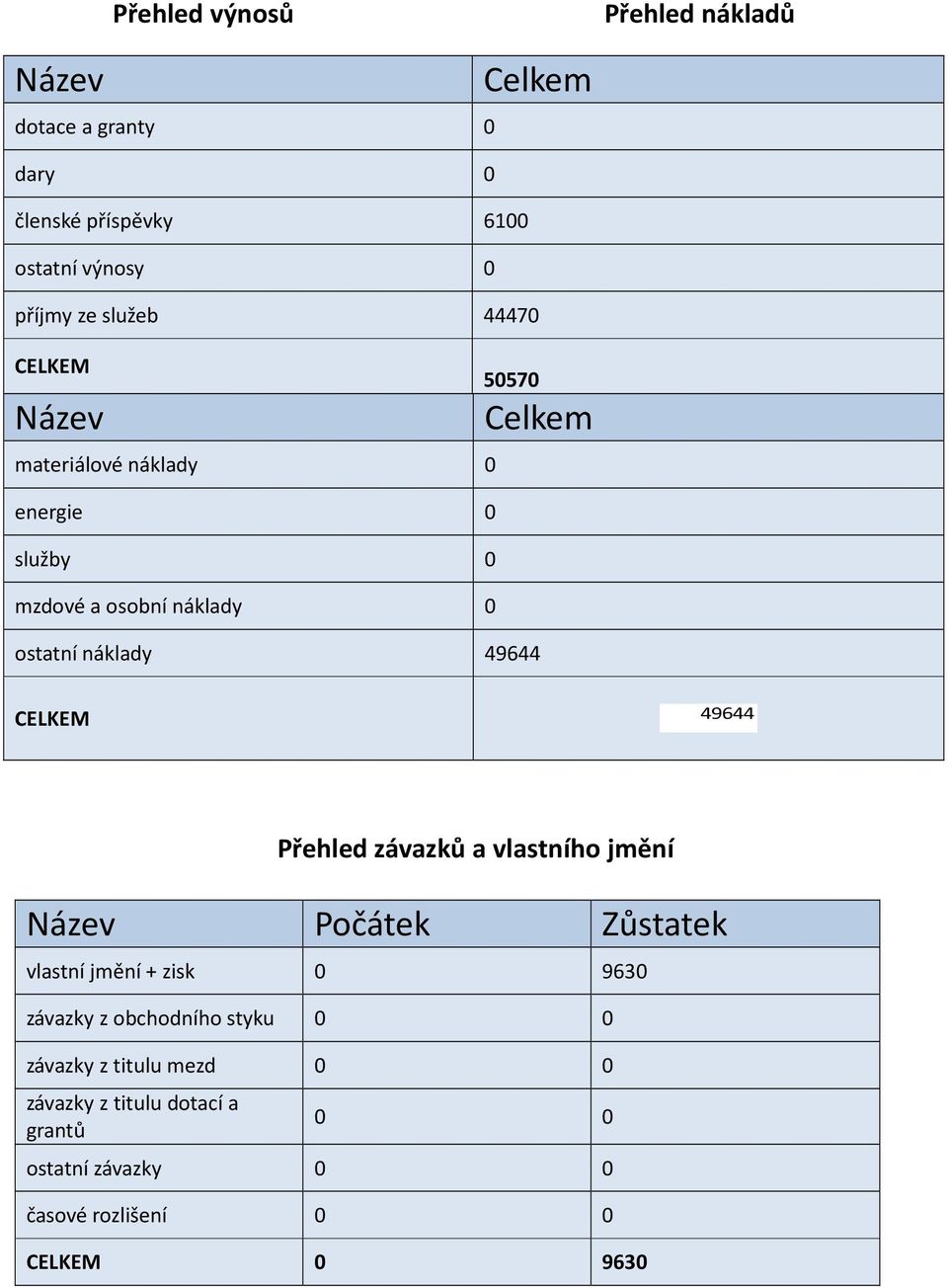 49644 CELKEM 49644 Přehled závazků a vlastního jmění Název Počátek Zůstatek vlastní jmění + zisk 0 9630 závazky z