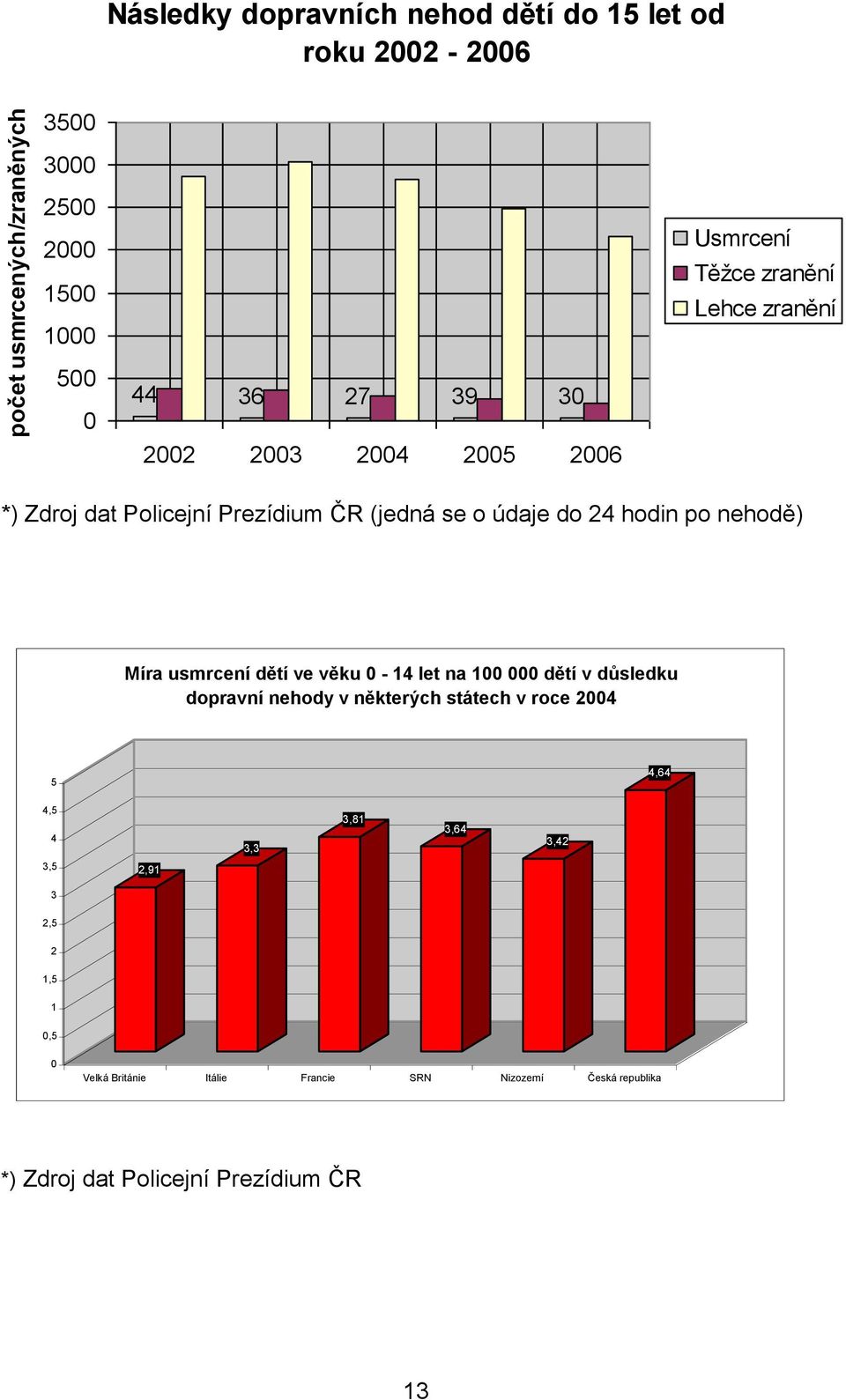 nehodě) Míra usmrcení dětí ve věku 0-14 let na 100 000 dětí v důsledku dopravní nehody v některých státech v roce 2004 5 4,64 4,5 4 3,3