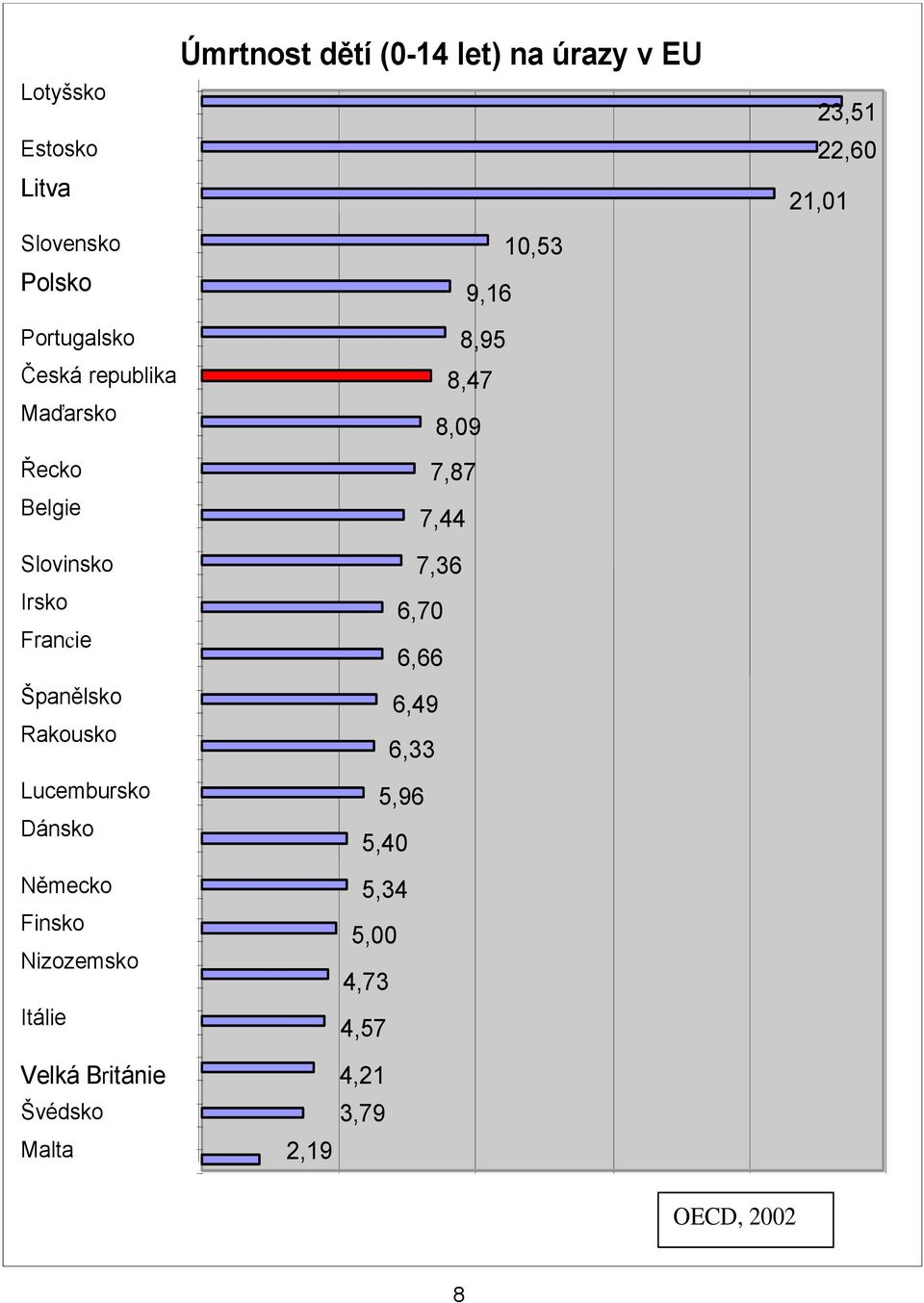 Velká Británie Švédsko Malta Úmrtnost dětí (0-14 let) na úrazy v EU 10,53 9,16 8,95 8,47 8,09